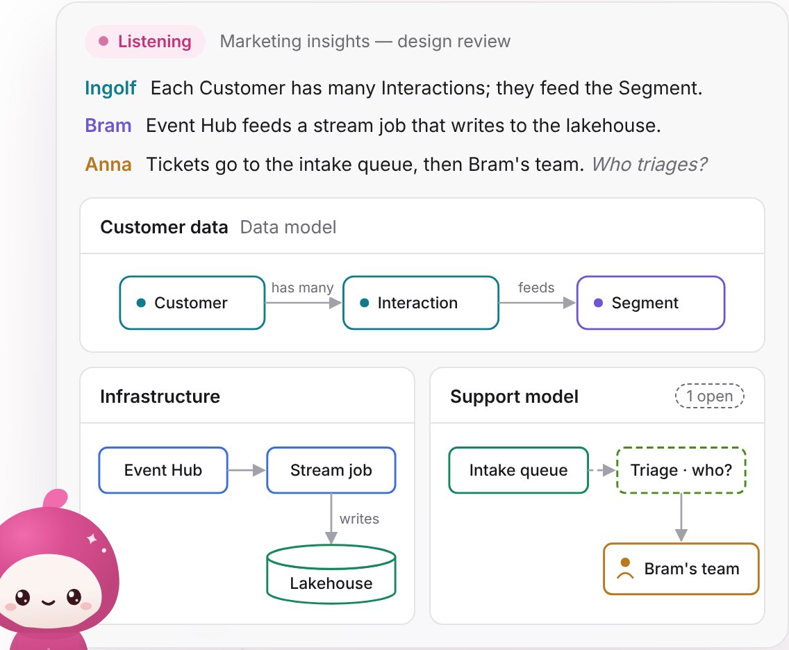 Claro drawing a data model, infrastructure and a support model live during a design review